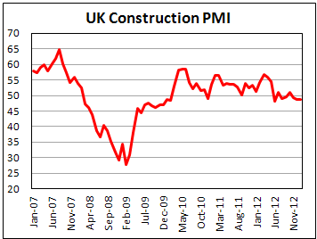 Индекс активности в строительном секторе Британии PMI в январе 2013
