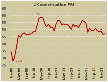 Строительный PMI Британии в марте 2013
