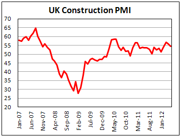 Британский PMI строительного сектора в мае 2012