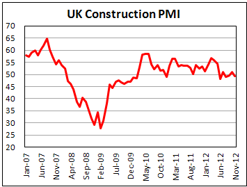 Строительный PMI Британии в ноябре 2012