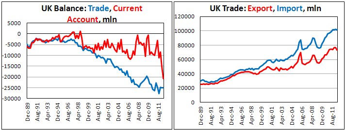 Платежный баланс Великобритании во II квартале 2012