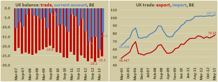Платежный баланс Британии во II квартале 2013