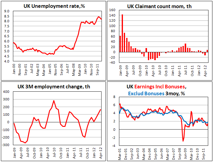 Занятость в Британии в мае 2012