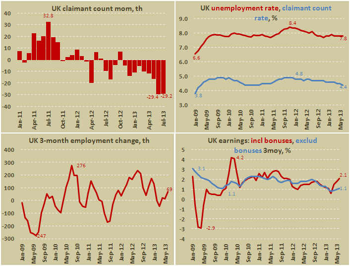 Число выплаченных пособий по безработице и уровень безработицы в Британии в июне 2013