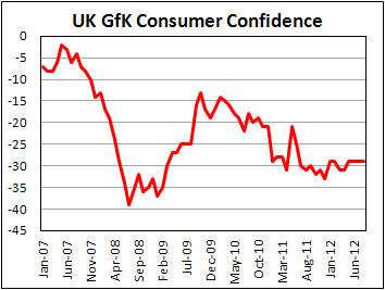 Потребительская уверенность в Британии в августе 2012
