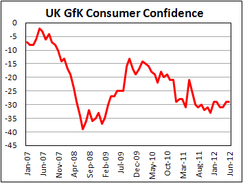 Индекс потребительской уверенности Британии от GfK в июне 2012
