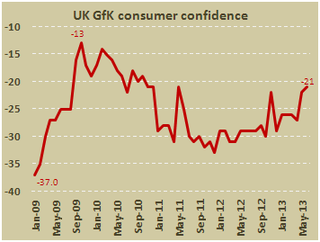 Индекс потребительской уверенности Британии от GfK в июне 2013