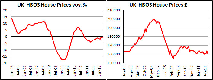 Индекс цен на жилье от Halifax в апреле 2012