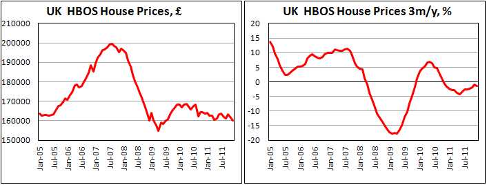 U.K. house prices decline 0.9% in December