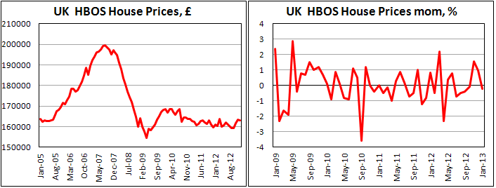 Индекс цен на жилье в Великобритании от HBOS в январе 2013