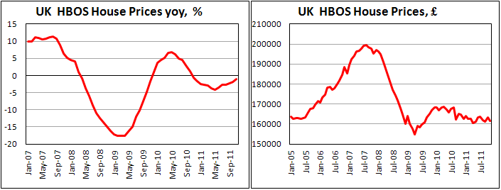 UK Halifax Home Price Index on Nov '11