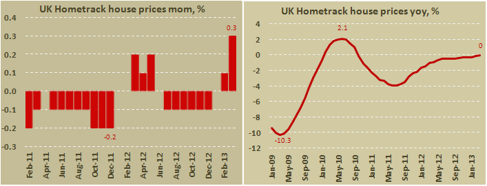 Цены на жилье в Великобритании в марте 2013, по данным Hometrack