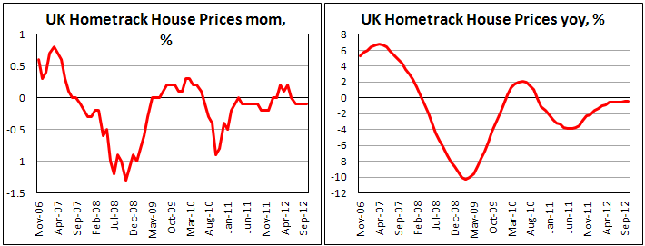 Цены на жилье в Британии от Hometrack в октябре 2012