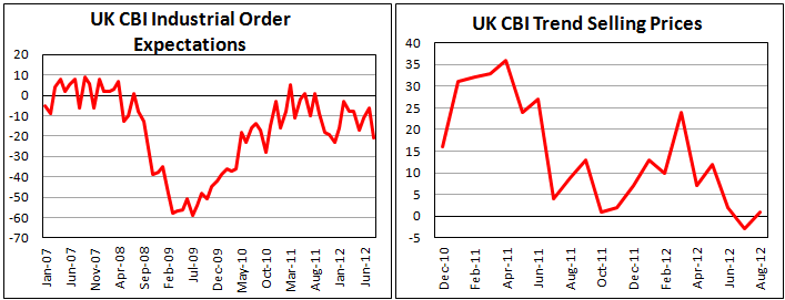 Баланс промышленных заказов в Британии в августе 2012