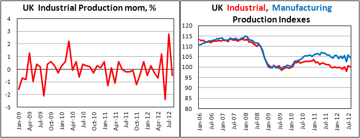 Британское промышленное производство в августе 2012