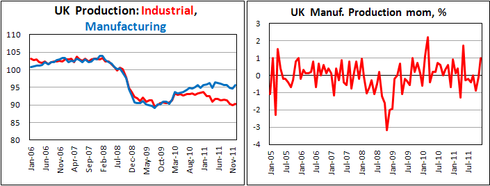 U.K. industrial output rises 0.5% in December