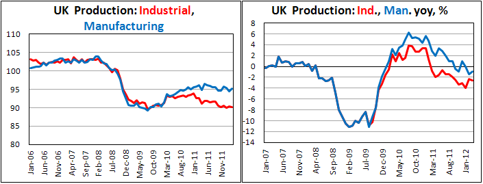 Британское промышленное производство в марте 2012