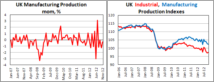 Промышленное производство Британии в ноябре 2012