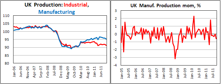 U.K. industrial output falls in October