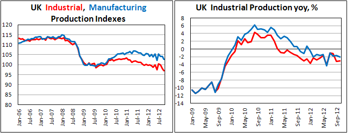 Промышленное производство в Британии в октябре 2012