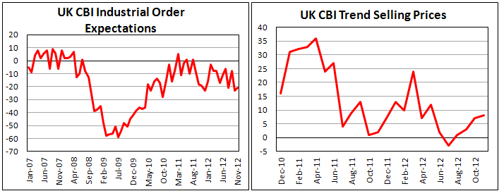 Баланс Заказов в промышленности Британии в декабре 2012
