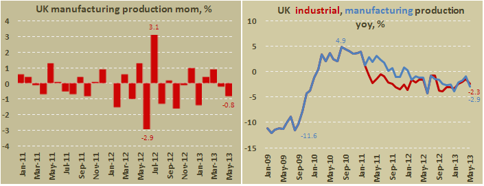 Промышленное производство Британии в мае 2013