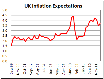 Оценка инфляции потребителями в Британии во II кв 2012