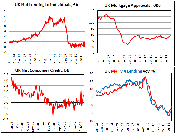 Чистое кредитование частных лиц Британии в декабре 2012