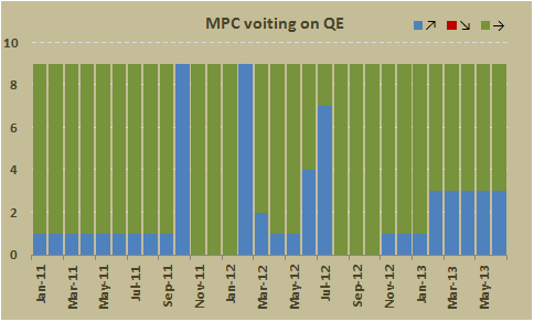 Распределение голосов по программе QE Банка Англии в июне 2013