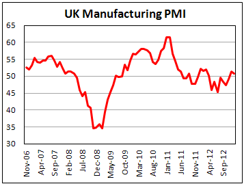 Производственный PMI Британии в январе 2013