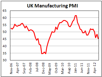 Британский производственный PMI в июле 2012