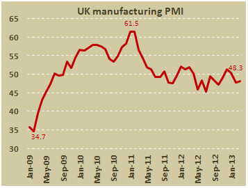 Производственный PMI Британии в марте 2013