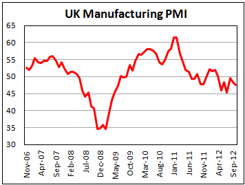 Производственный PMI Британии в октябре 2012 Производственный PMI Британии в октябре 2012