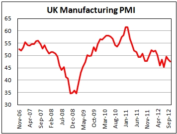 Производственный PMI Британии в октябре 2012