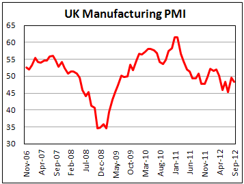 Производственный PMI Британии в сентябре 2012