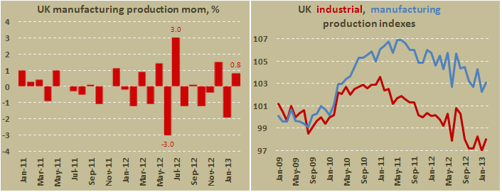 Промышленное производство Британии в феврале 2013
