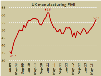Индекс PMI для производственного сектора Великобритании в августе 2013