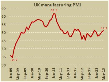 Производственный PMI Британии в мае 2013