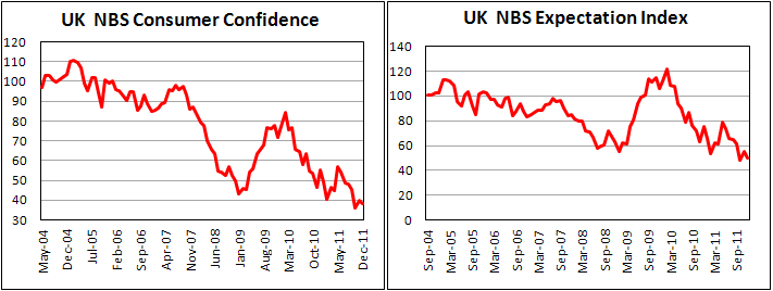 UK Consumer Confidence decreased in December