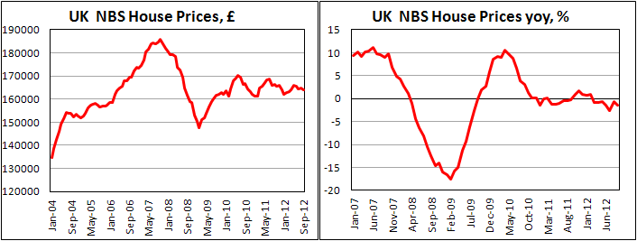 Цены на жилье в Британии от Nationwide в сентябре 2012