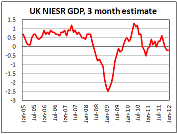 NIESR says UK GDP falls by 0.2% in three months ending in January