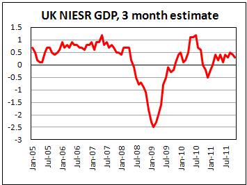 NIESR: U.K. GDP growth down in 3 months to November