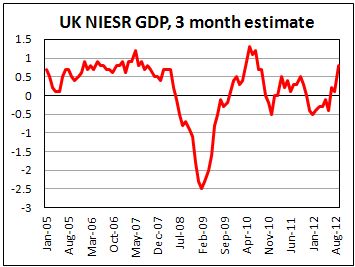 Оценка ВВП Британии в сентябре 2012 от NIESR