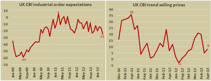 Заказы в промышленности Великобритании в апреле 2013, по данным CBI Заказы в промышленности Великобритании в апреле 2013, по данным CBI