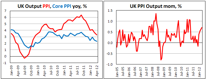 Британские цены производителей в апреле 2012