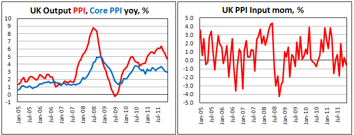 UK input producer prices fell in December