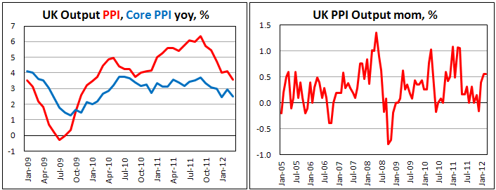 Индекс цен производителей Британии в марте 2012