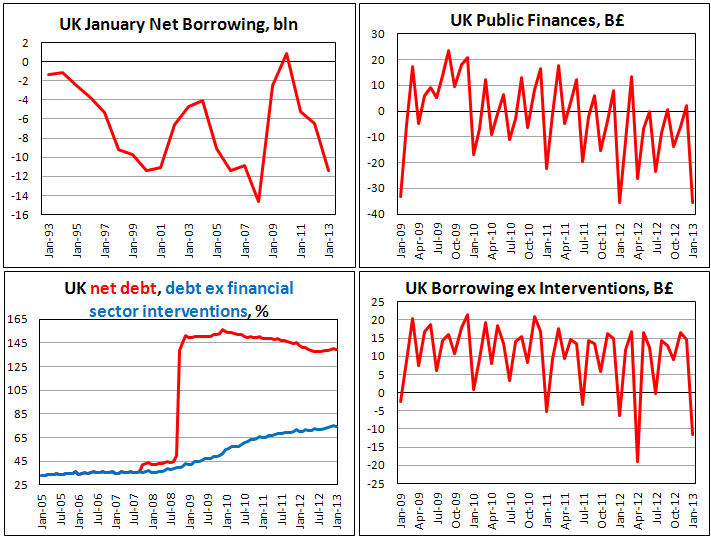 Чистые заимствования госсектора и госдолг Британии в январе 2013