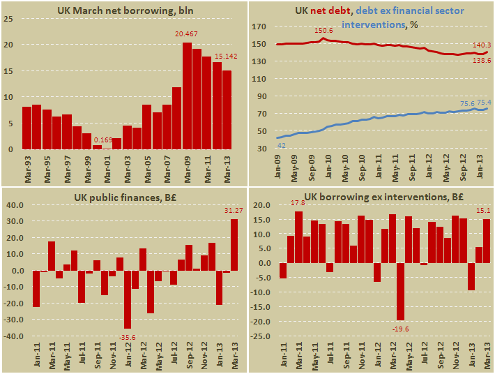 Чистые заимствования британского правительства в марте 2013