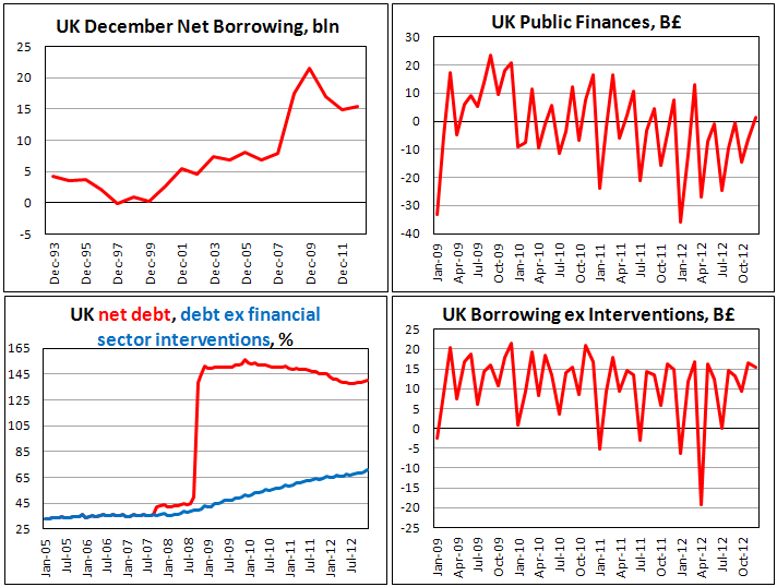 Заимствования госсектора Великобритании в декабре 2012